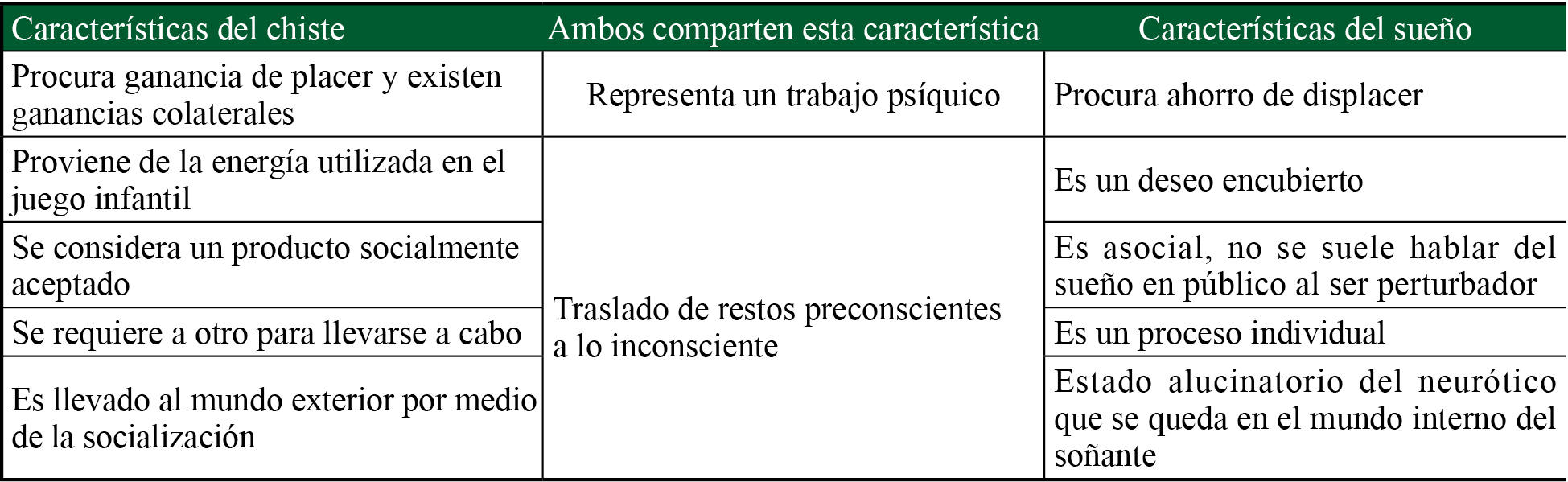 Comparativa del sueño y el chiste 