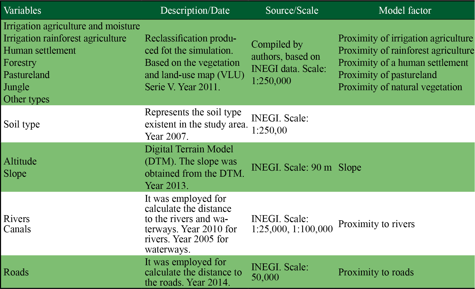 Variables employed for modeling factor in the scenarios simulation