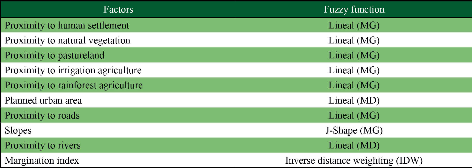 Fuzzy membership and weights (survey to experts) for each input factor (MG = monotonically growing, MD = monotonically decreasing)