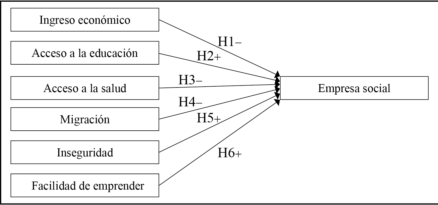 Modelo de factores del entorno y empresa social 