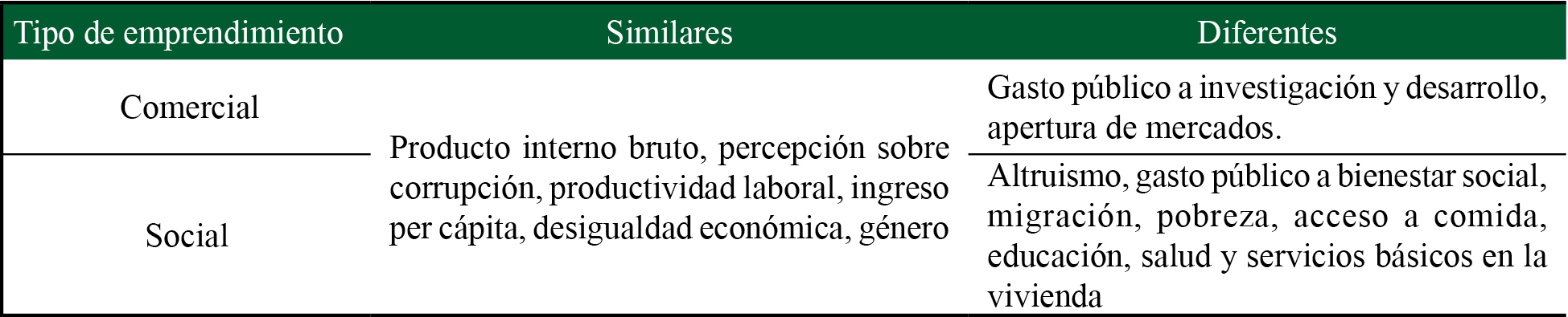 Indicadores y elementos del entorno 