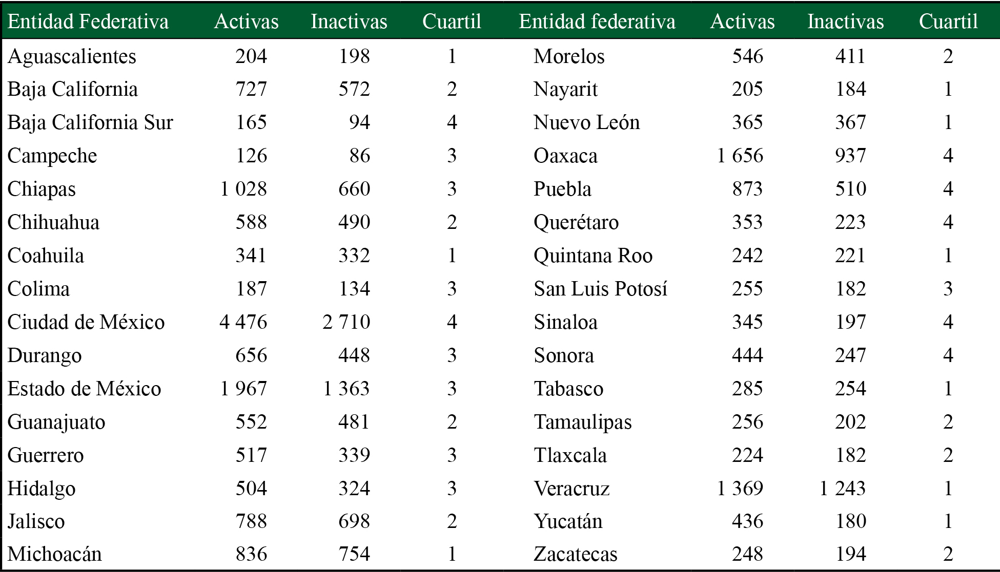 Empresas sociales por entidad federativa 