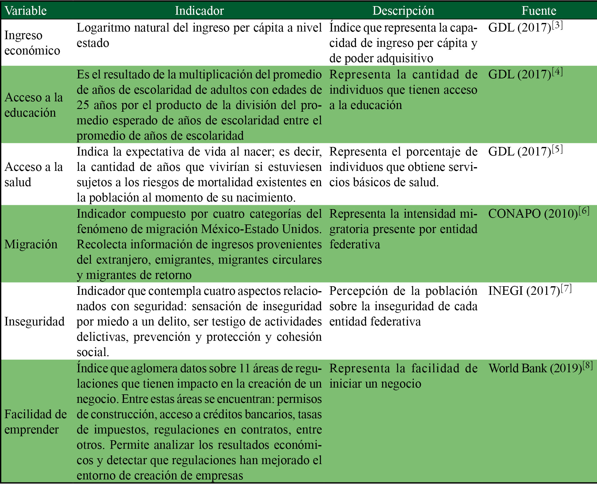 Descripción de las variables independientes 