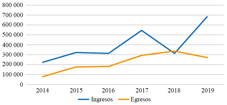 Comportamiento de ingresos y egresos 
