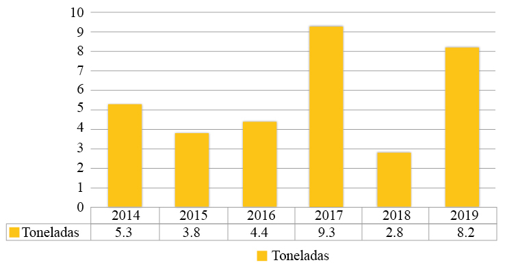 Producci&oacute;n en toneladas por hect&aacute;rea 