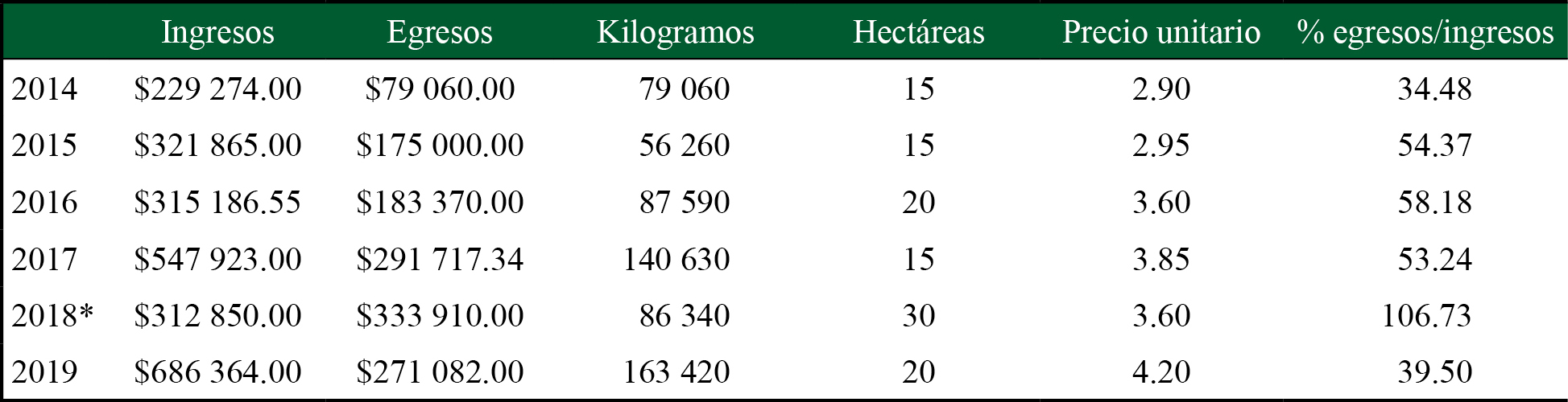 Inversi&oacute;n por hect&aacute;reas 
