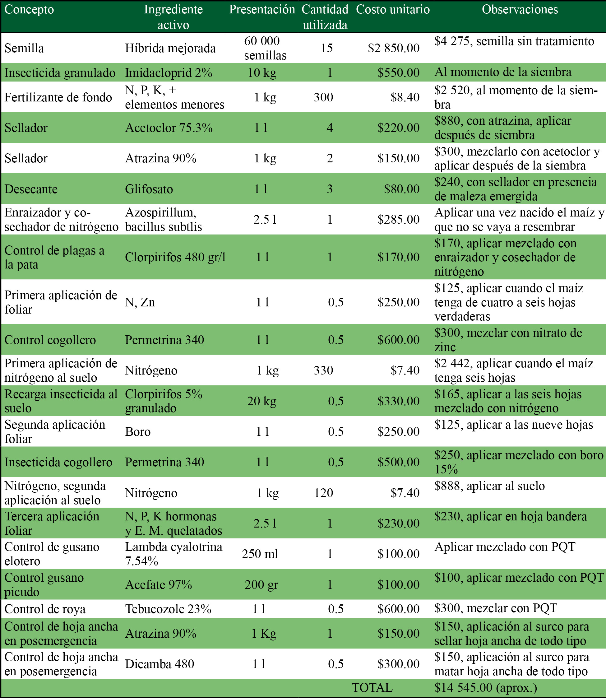 Fertilizantes y formas de aplicaci&oacute;n 