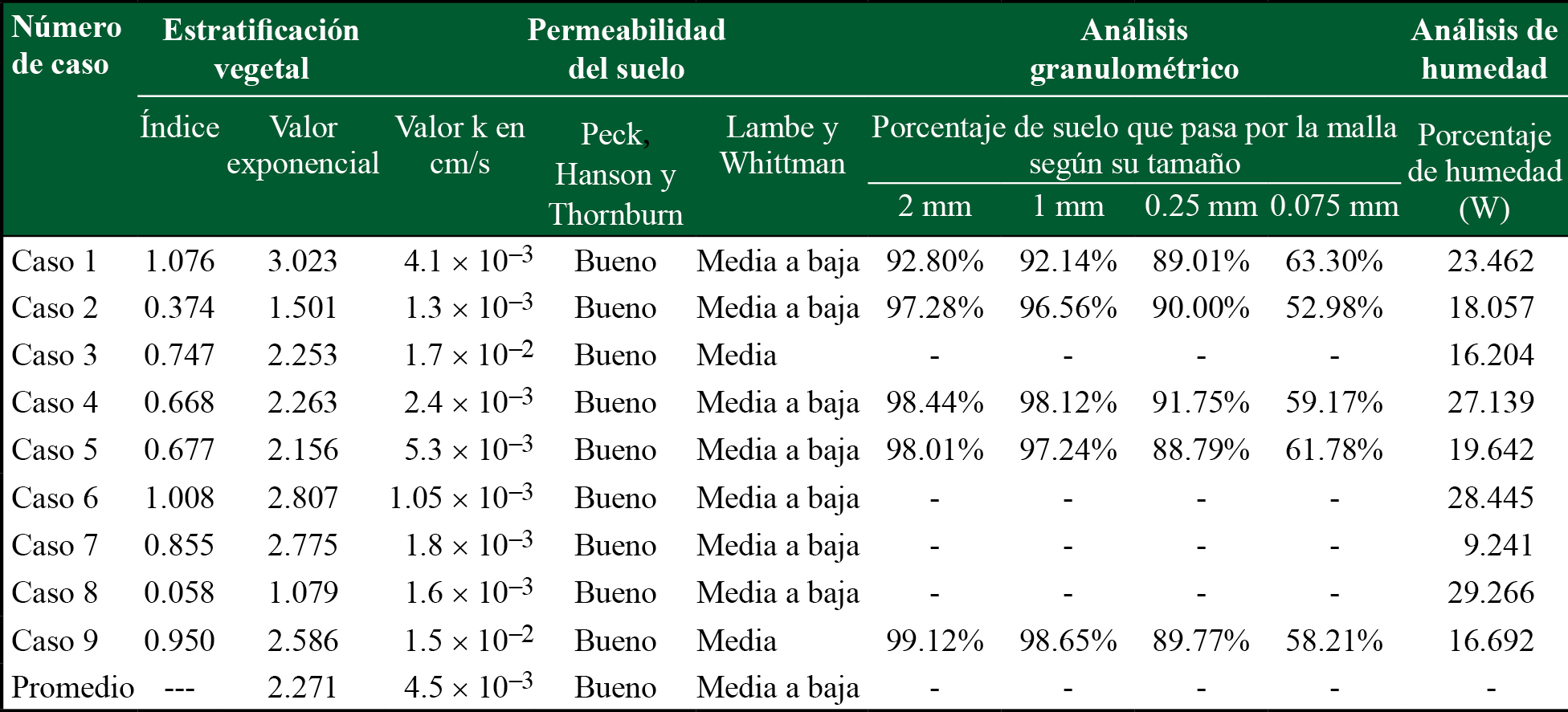 Estratificaci&oacute;n vegetal, permeabilidad del suelo, an&aacute;lisis granulom&eacute;trico y an&aacute;lisis de humedad por cada caso 