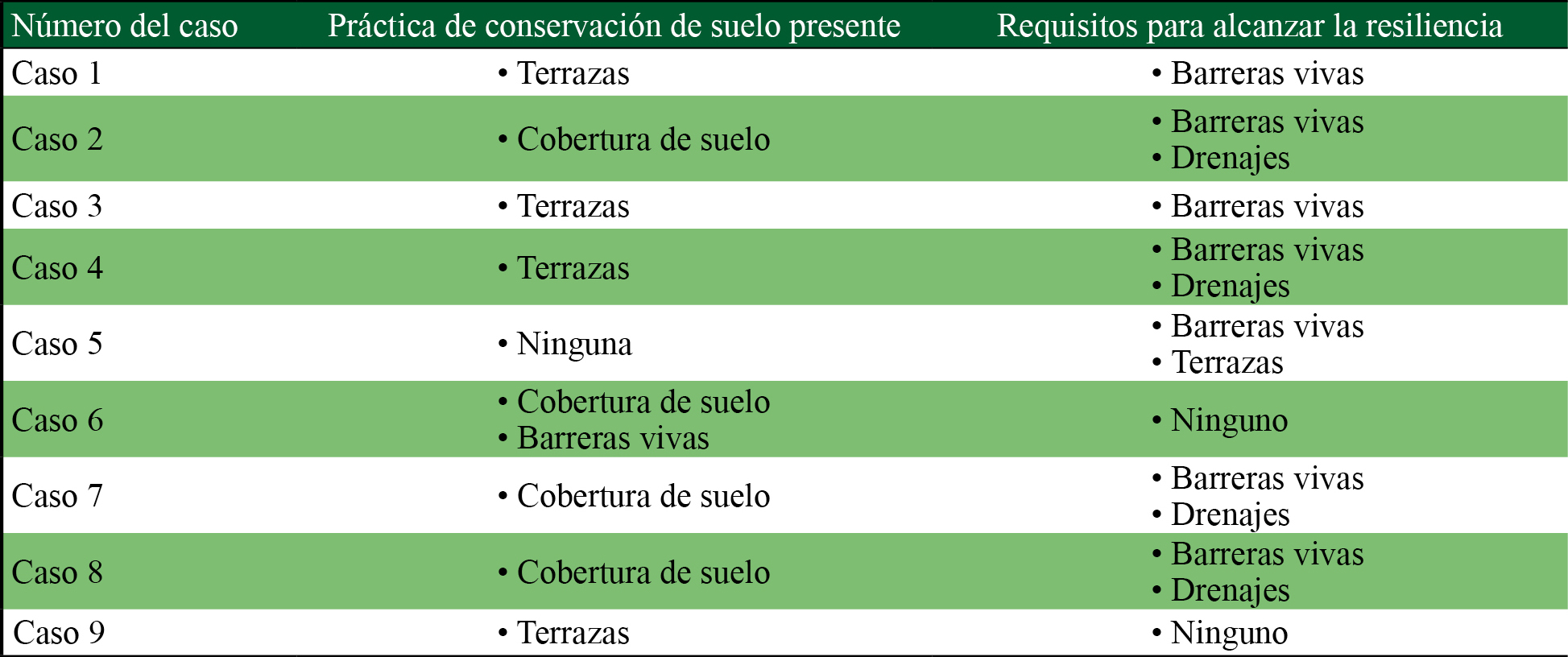 Pr&aacute;cticas de conservaci&oacute;n presentes y requisitos para alcanzar la resiliencia por cada caso 