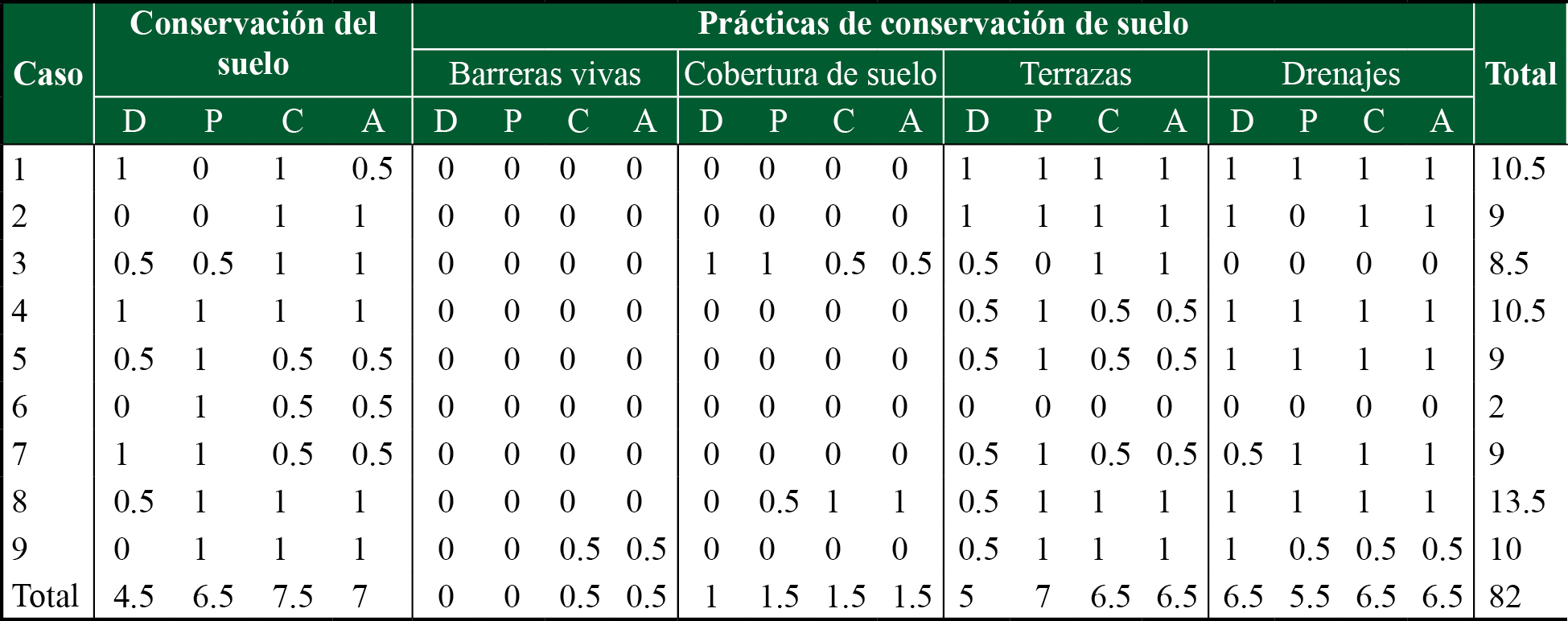 Conocimientos y actitudes sobre conservaci&oacute;n del suelo y de cuatro pr&aacute;cticas de conservaci&oacute;n por cada caso 