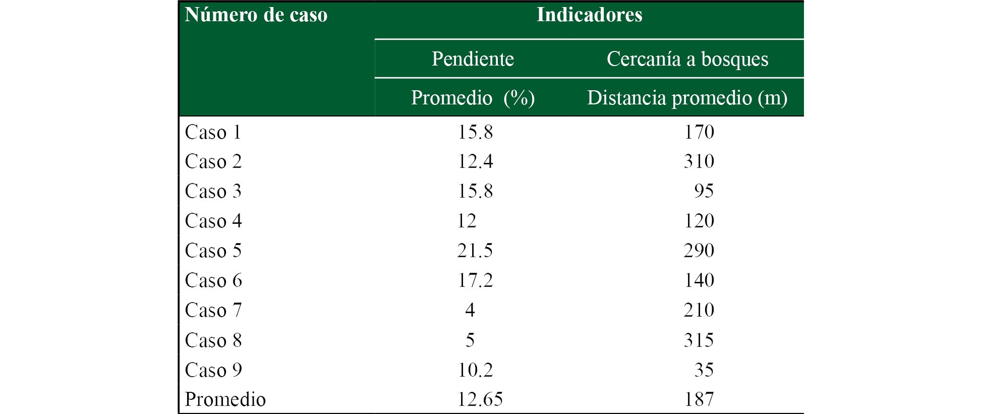 Pendiente y cercan&iacute;a a bosques por cada caso 