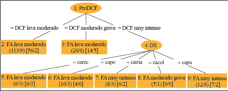 Resultados obtenidos con base en el tipo de diagnóstico y la intensidad de dolor de cada uno clasificado con el algoritmo REPTree 