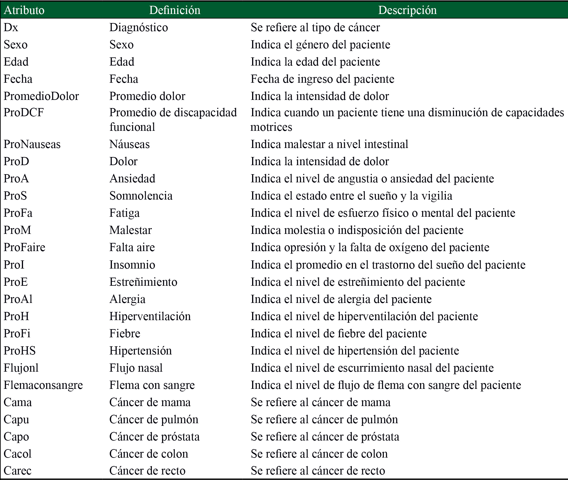 Descripción de atributos basados en el expediente clínico de los pacientes 