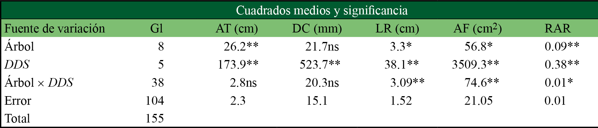 Resumen del an&aacute;lisis de varianza de las variables morfol&oacute;gicas evaluadas en progenies de &aacute;rboles semilleros de Leucaena esculenta a diferentes d&iacute;as despu&eacute;s de la siembra (DDS) 