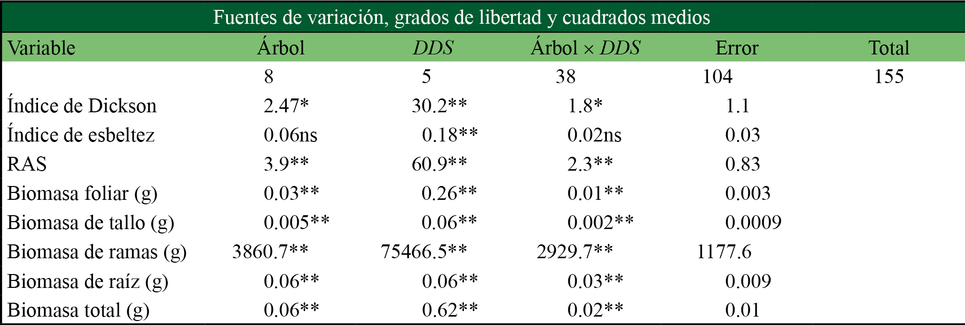 Resumen del an&aacute;lisis de varianza para &iacute;ndices morfol&oacute;gicos de calidad de planta de Leucaena esculenta