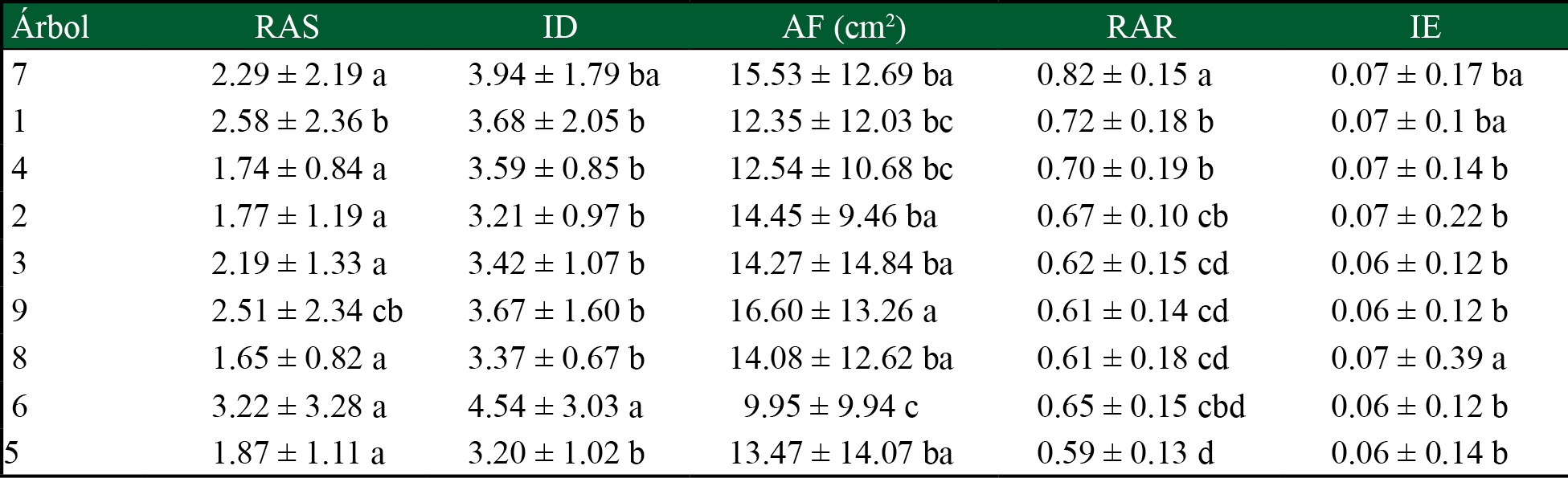 &Aacute;rea foliar e &iacute;ndices de calidad de planta en Leucaena esculenta a diferentes edades