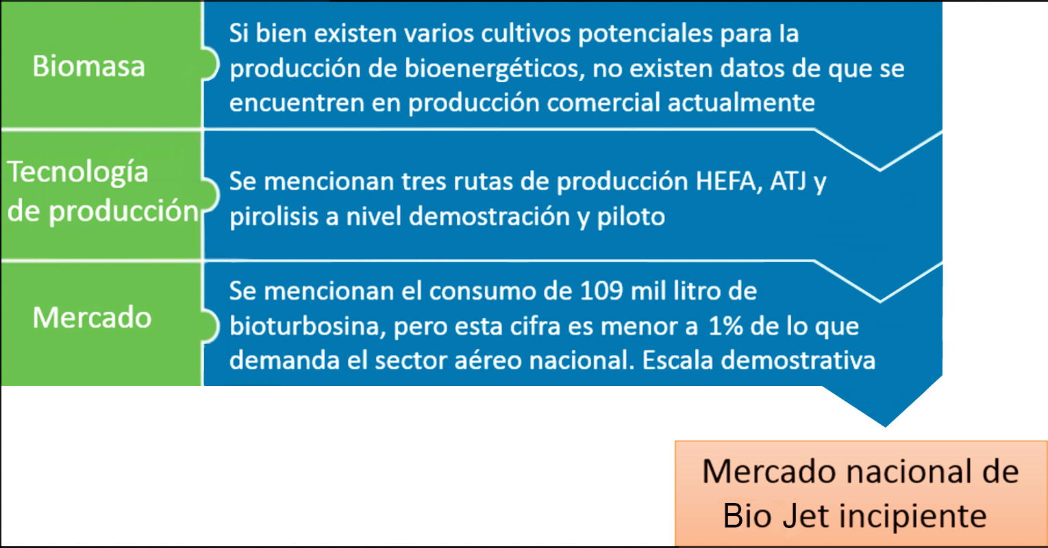 Nivel de desarrollo del mercado nacional de Bio Jet 