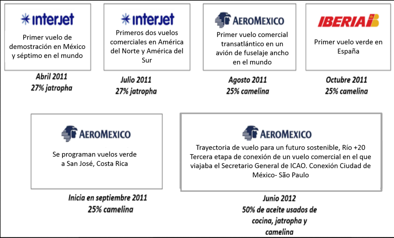 Vuelos mexicanos realizados con Bio Jet 