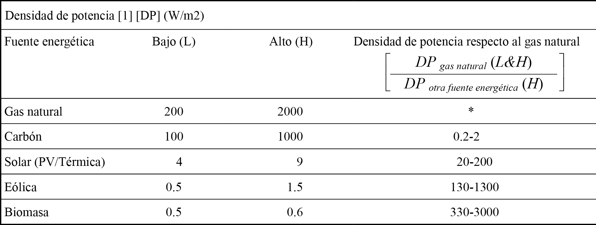 Densidad de potencia de diferentes fuentes energéticas (Smil, 2010) 