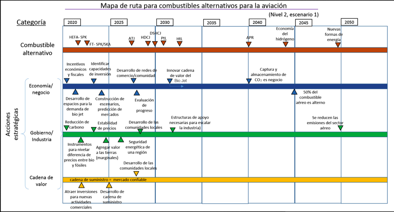 Mapa de ruta para la producción de Bio Jet en México/nivel 2 (acciones estratégicas) 