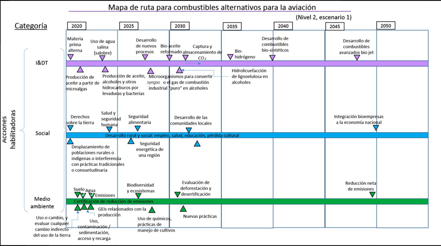 Mapa de ruta para la producción de Bio Jet en México/ nivel 2 (acciones habilitadoras) 
