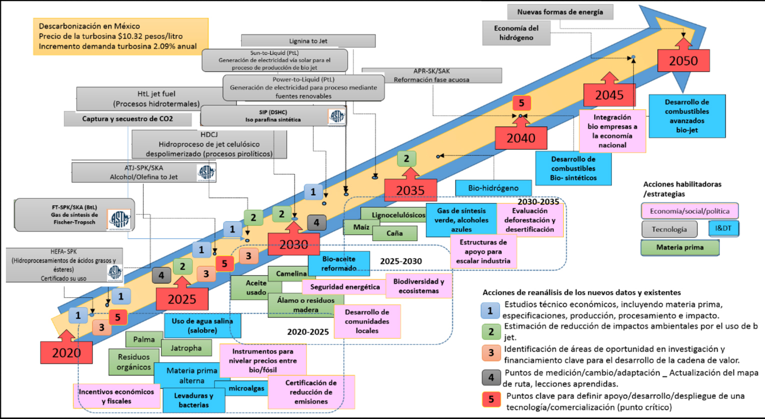 Mapa de ruta para la construcción de un mercado de Bio Jet nacional 