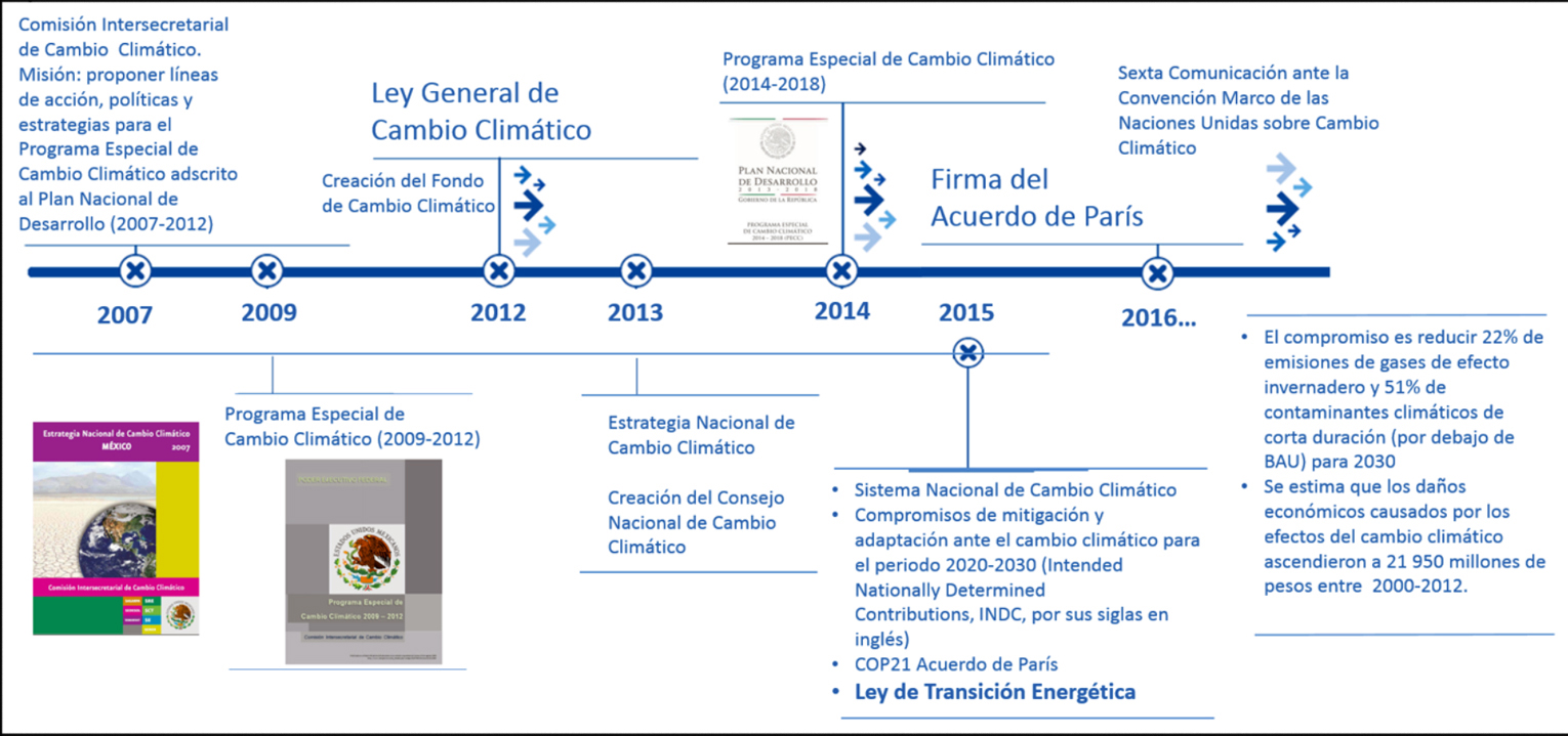 Evolución del marco oficial en México ante el cambio climático 
