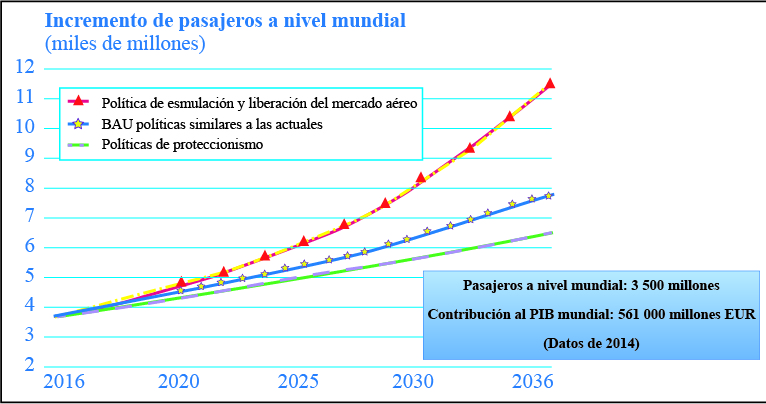 Incremento esperado de pasajeros/actividad en el sector aéreo 