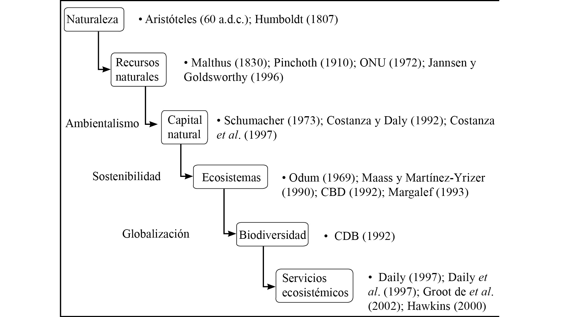 Evoluci&oacute;n conceptual del enfoque servicios ecosist&eacute;micos 