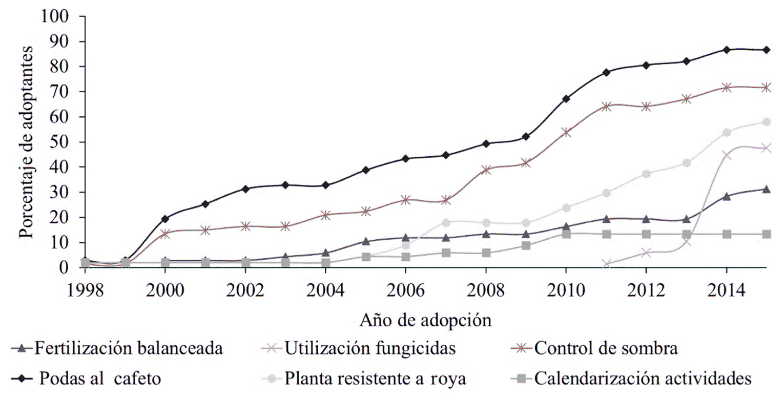 Curva de adopci�n de algunas pr�cticas realizadas por productores de Zongolica, Veracruz, M�xico. 