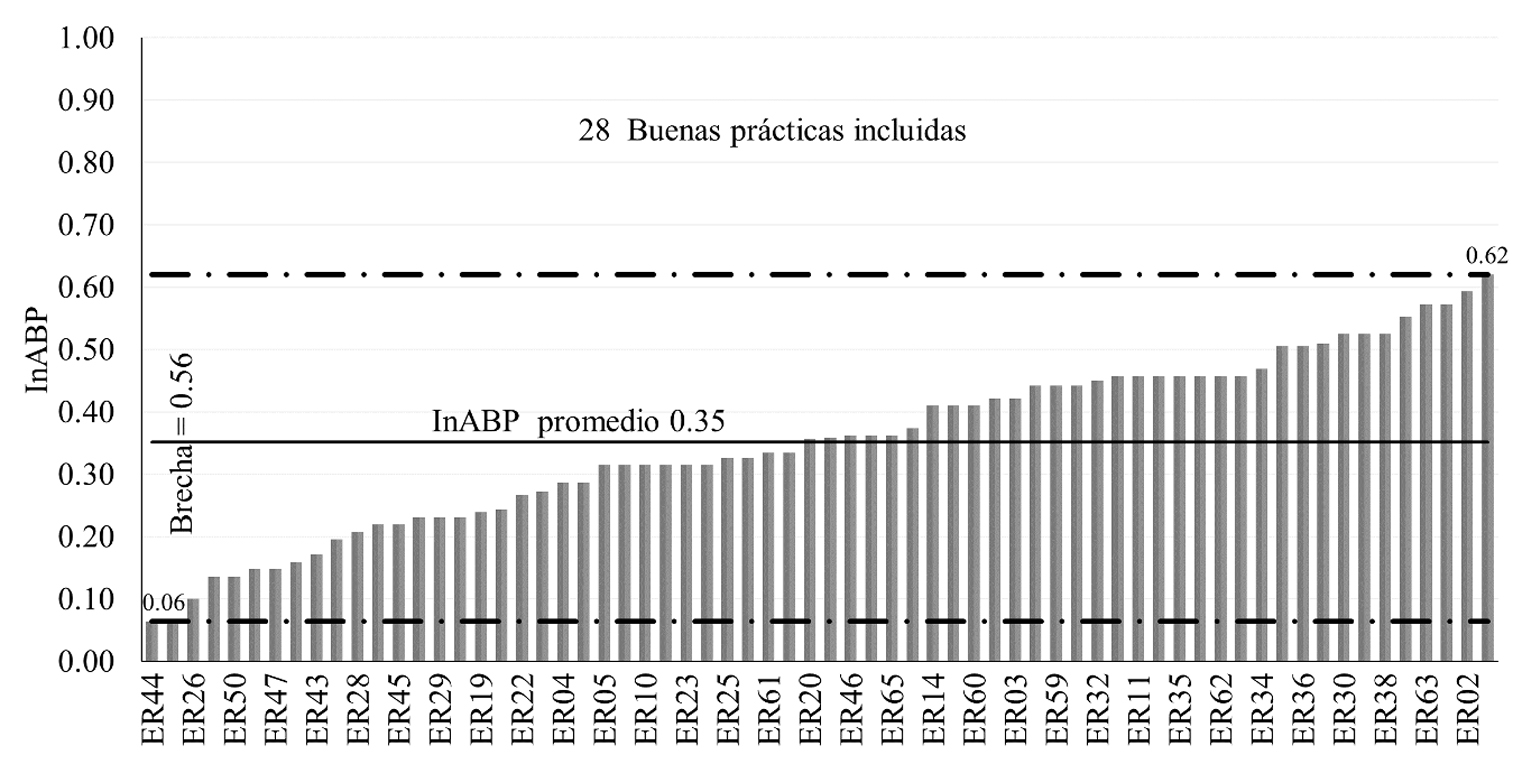 �ndice de adopci�n de buenas pr�cticas de producci�n de las UP de caf� de Zongolica, Veracruz, M�xico. 