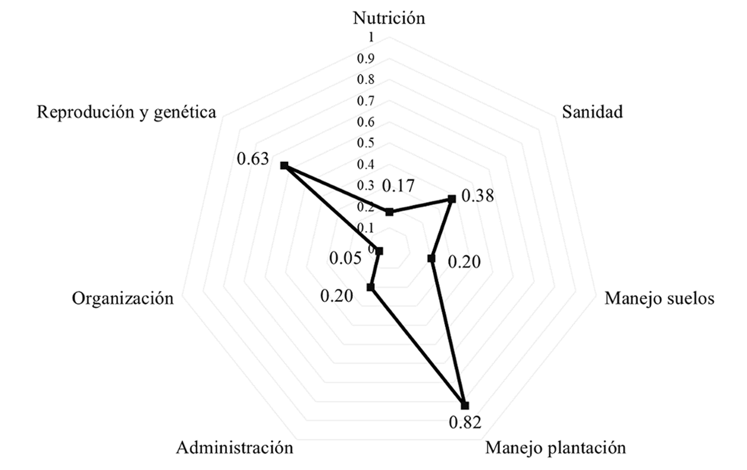 Adopci�n de buenas pr�cticas por categor�a en productores de caf� de Zongolica, Veracruz, M�xico 