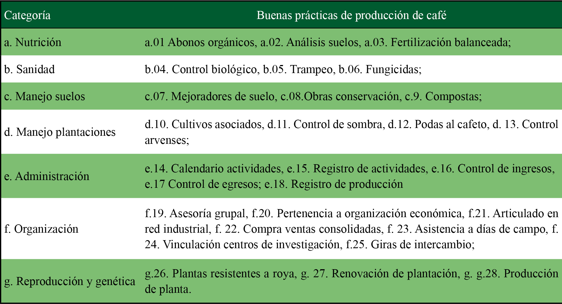 Cat�logo de buenas pr�cticas en la producci�n de caf� 