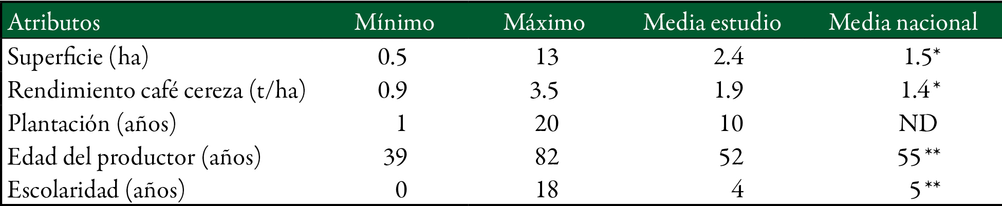 Caracter�sticas de productores de caf� de Zongolica, Veracruz 