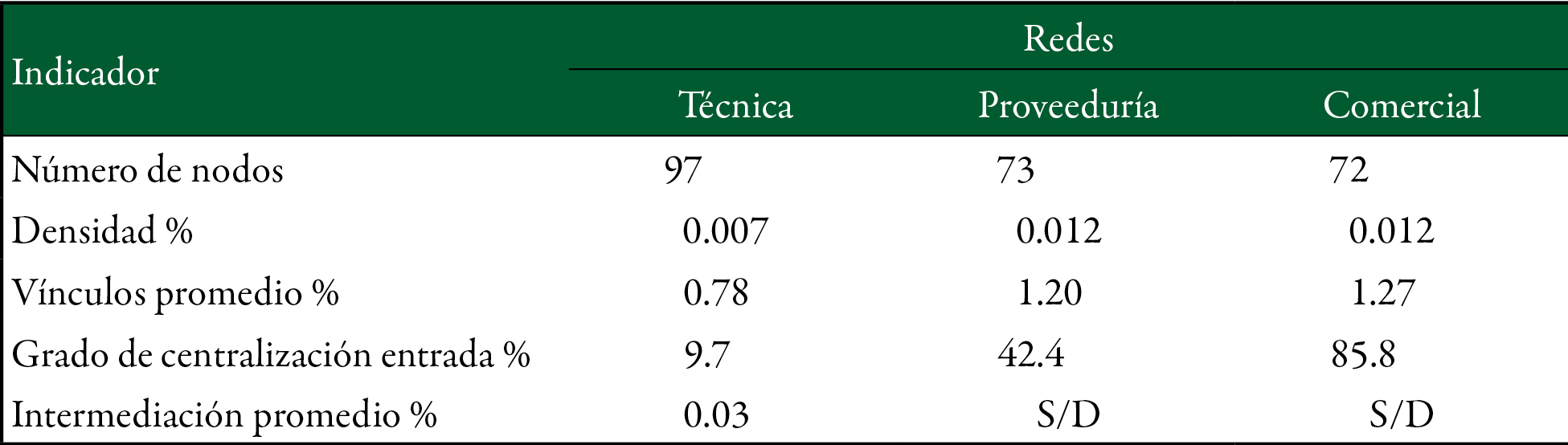 Indicadores de la red de productores de caf� de Zongolica, Veracruz, M�xico 