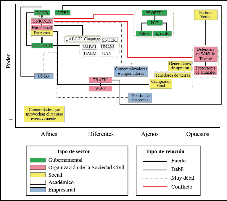 Sociograma del uso de las aves canoras y de ornato consensuado durante el taller 2015 entre representantes de cuatro sectores 