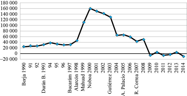 Migraci&oacute;n ecuatoriana por periodos presidenciales 1990-2014* 