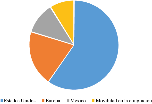 Destinos de la emigraci&oacute;n femenina 