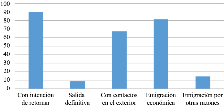 Caracter&iacute;sticas de las mujeres migrantes del Azuay 