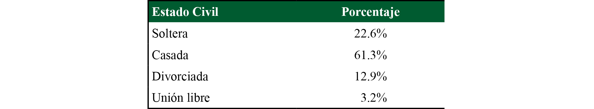 Estado civil de las mujeres migrantes retornadas 