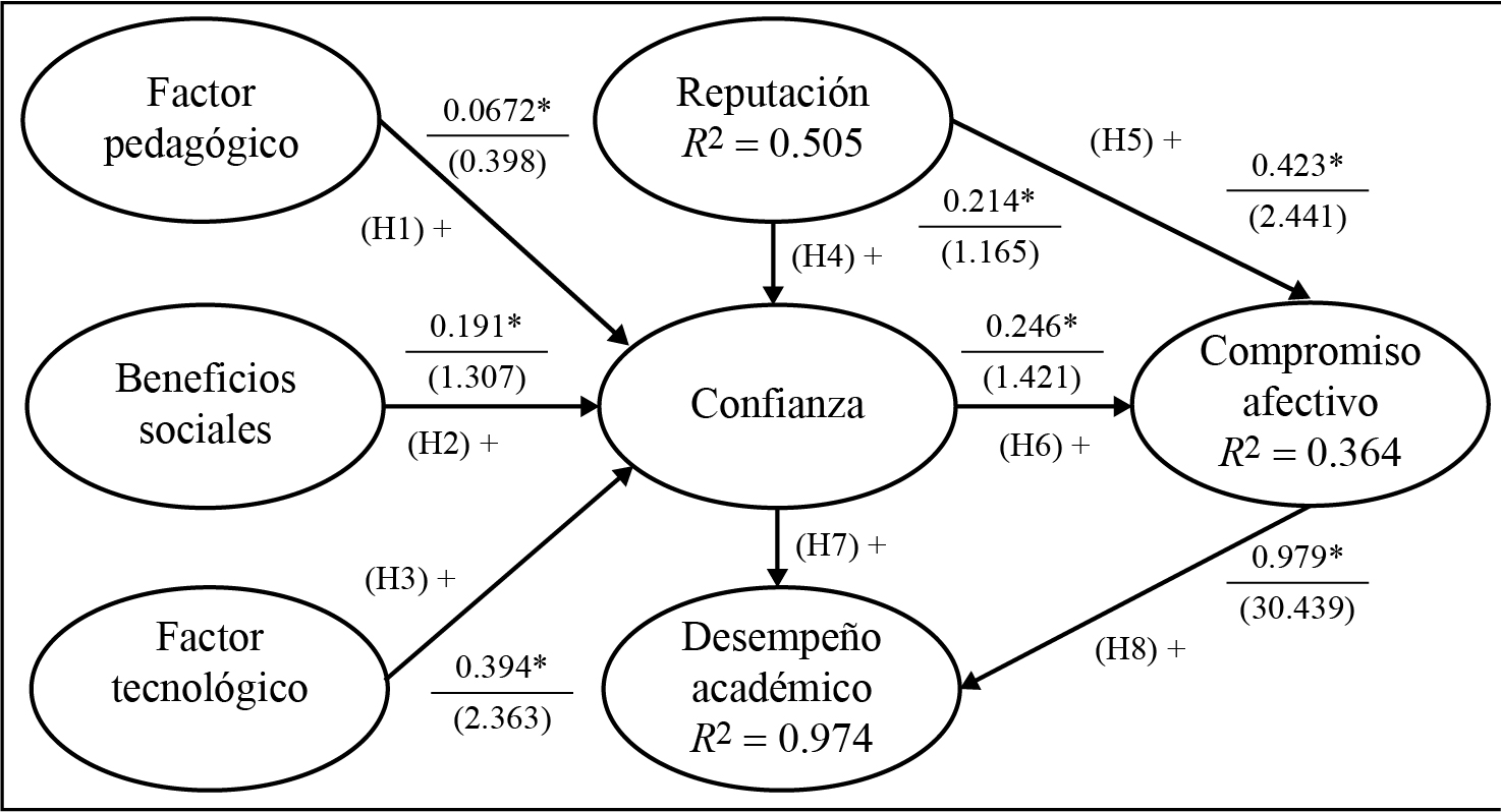 Resultados de la estimaci&oacute;n del modelo final del an&aacute;lisis Path