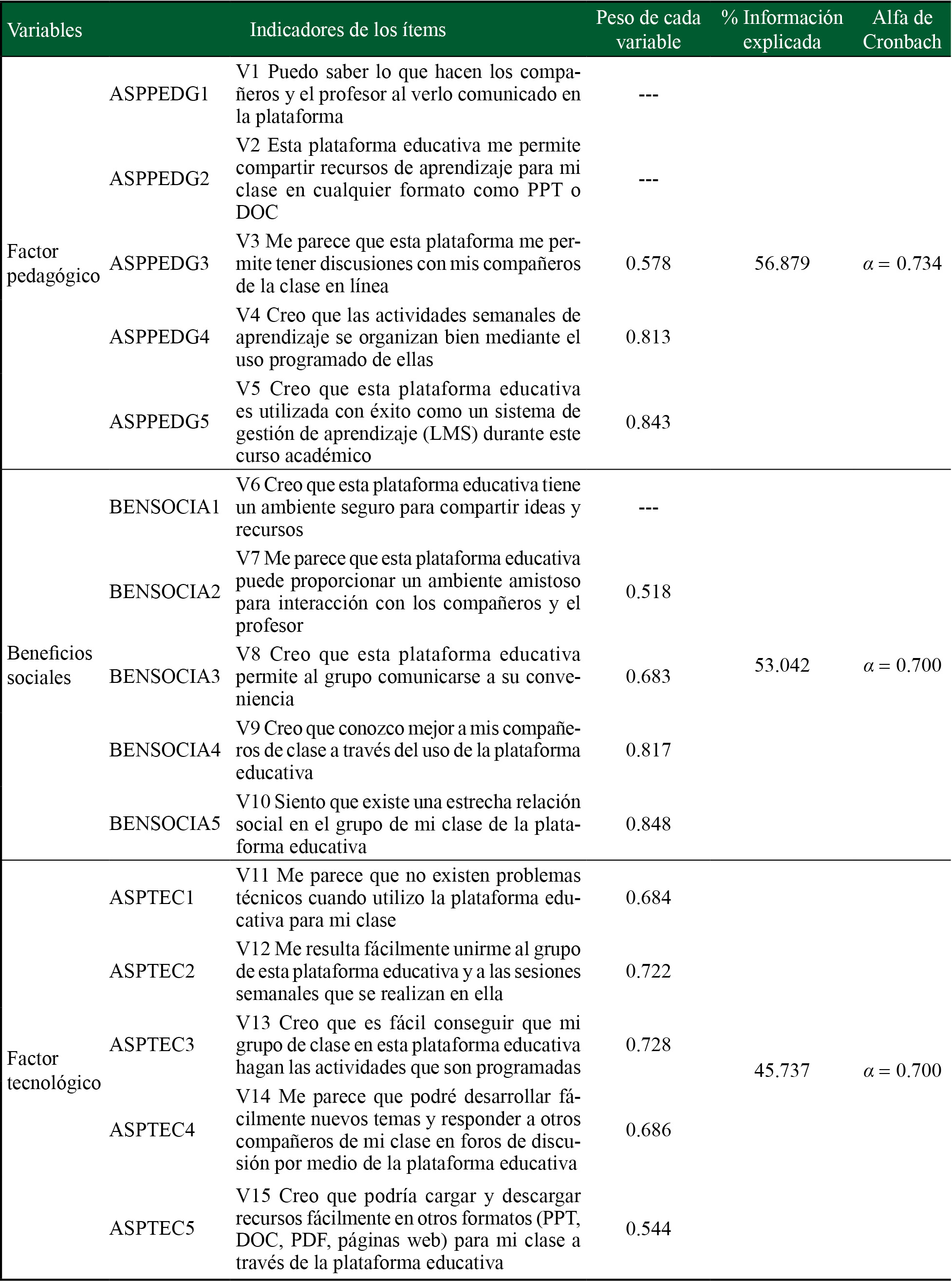 Resultados del an&aacute;lisis factorial exploratorio