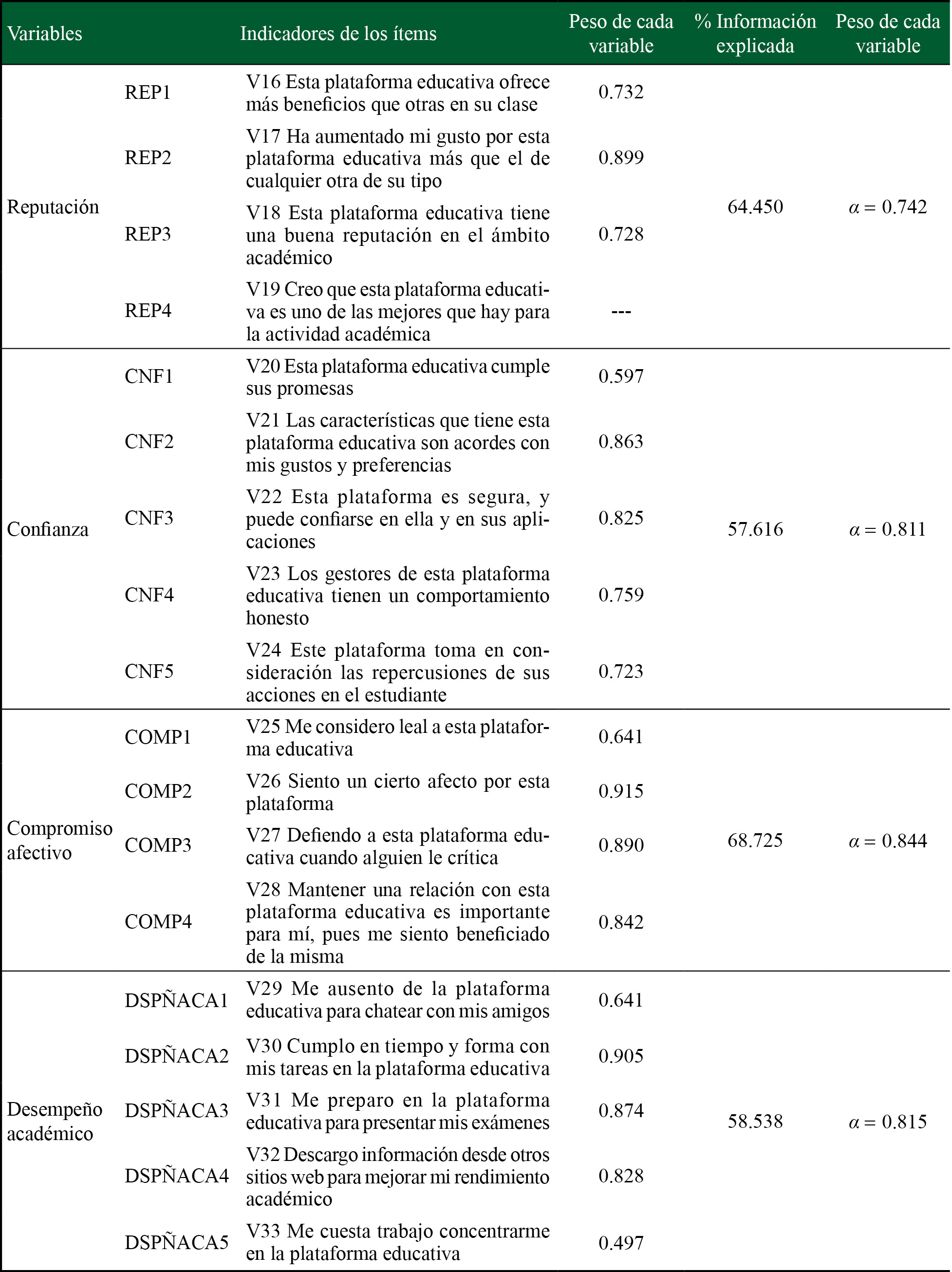 Resultados del an&aacute;lisis factorial exploratorio (continua)