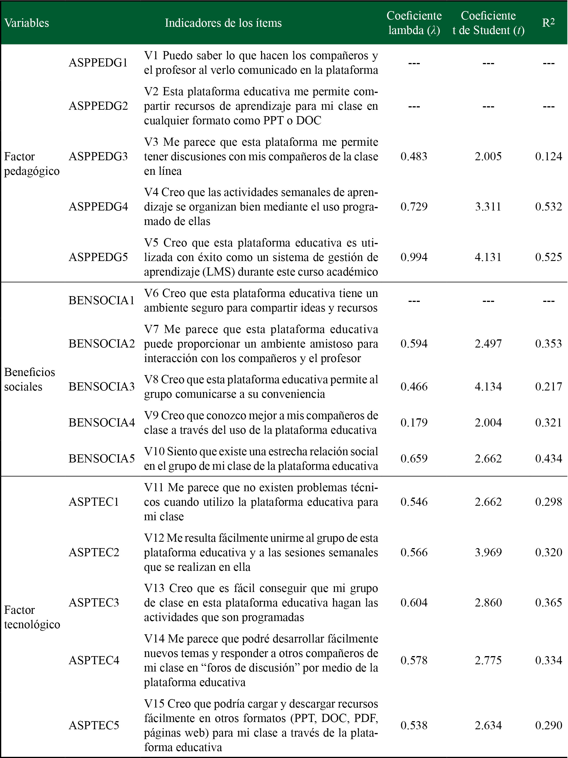 Resultados del an&aacute;lisis factorial confirmatorio ajustado