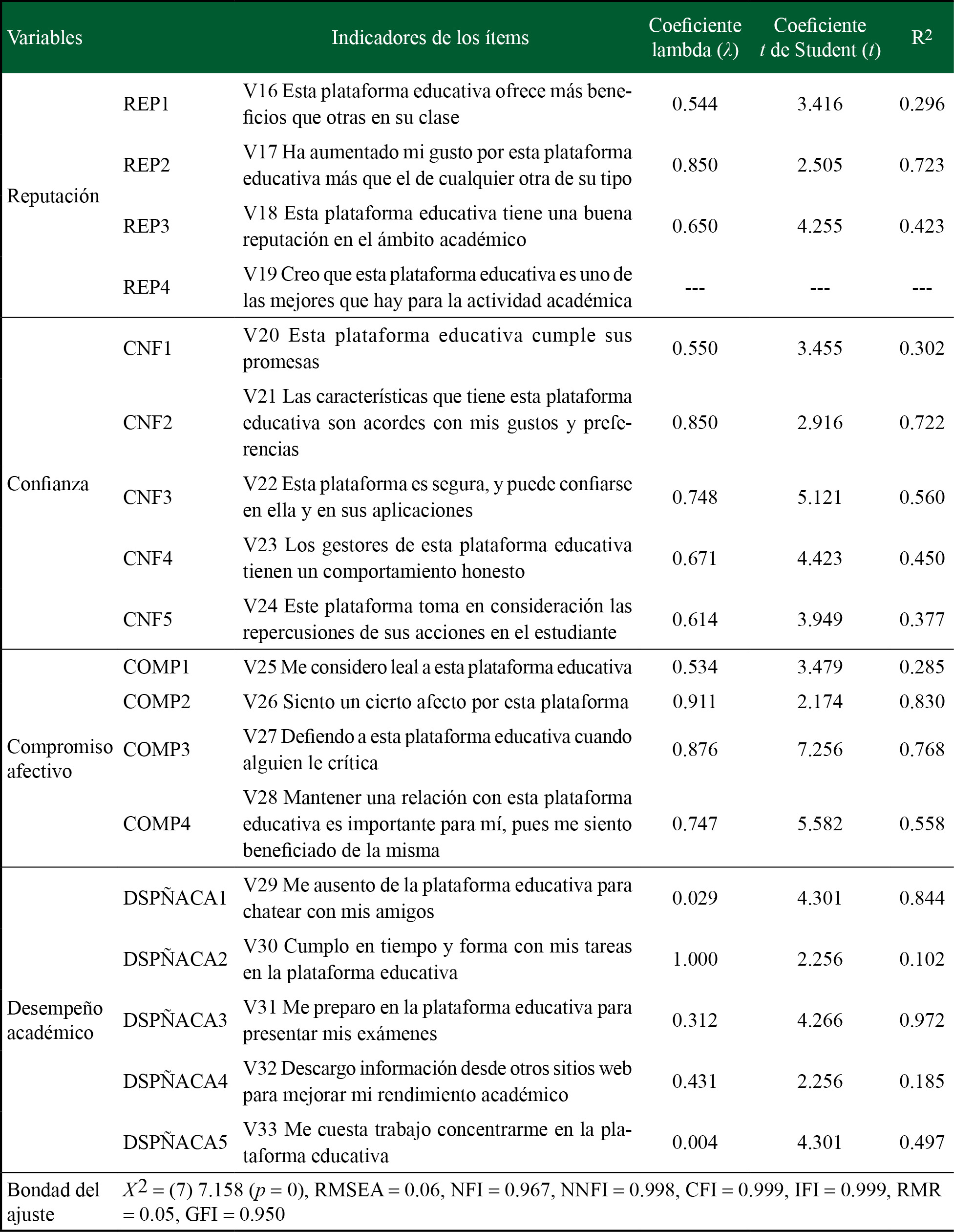  Resultados del an&aacute;lisis factorial confirmatorio ajustado (contin&uacute;a)
