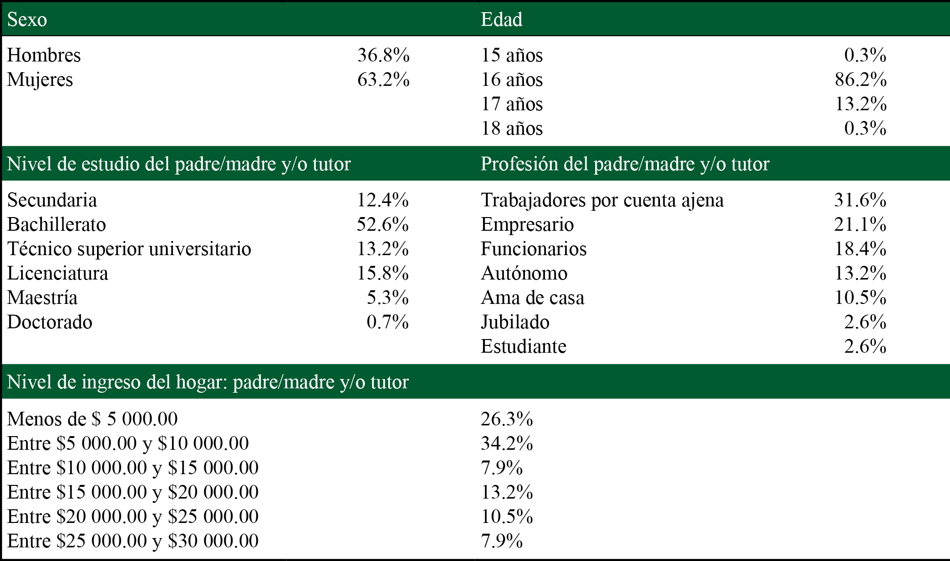 Caracter&iacute;sticas sociodemogr&aacute;ficas de la muestra