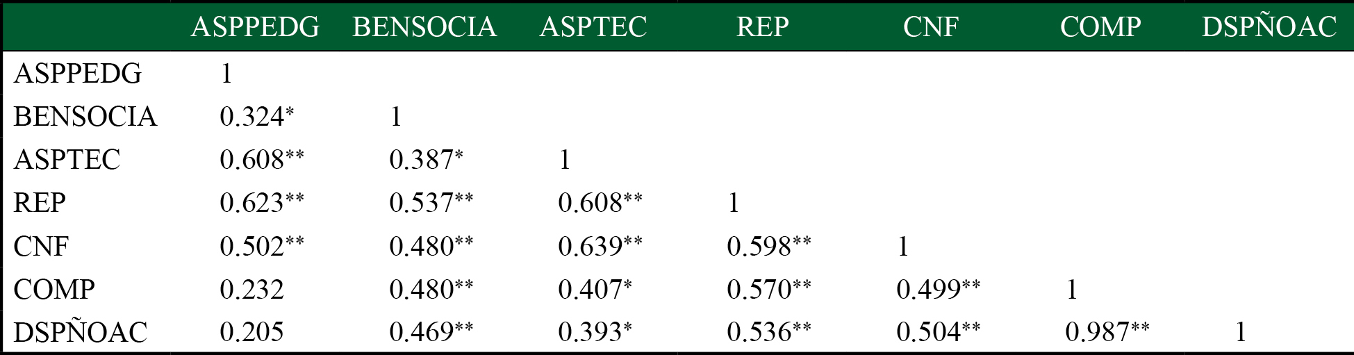 Matriz de correlaciones entre las variables latentes