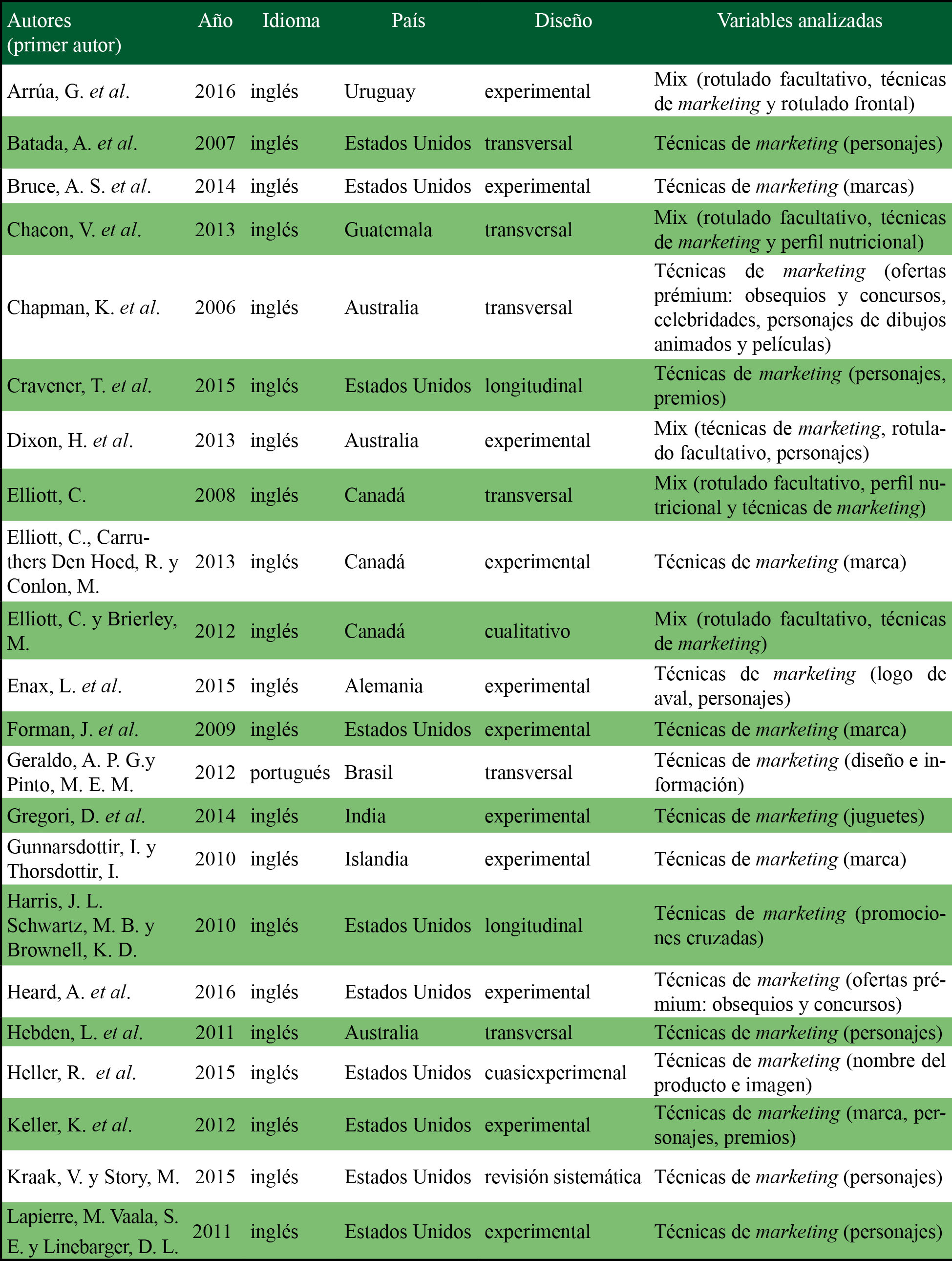 Descripción de los estudios incluidos en la revisión narrativa según año, idioma, país, diseño y variables del envase analizadas