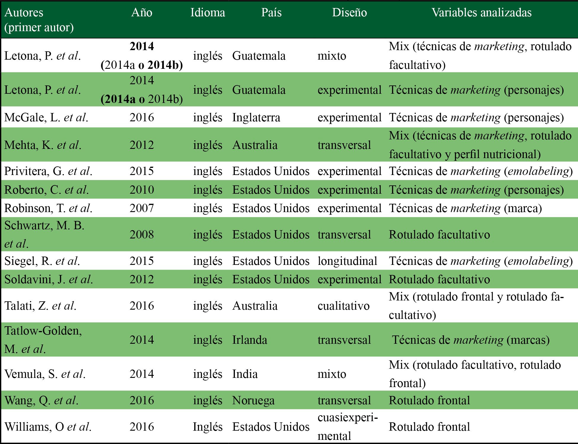 Descripción de los estudios incluidos en la revisión narrativa según año, idioma, revista, país, diseño y variables del envase analizadas (continúa)