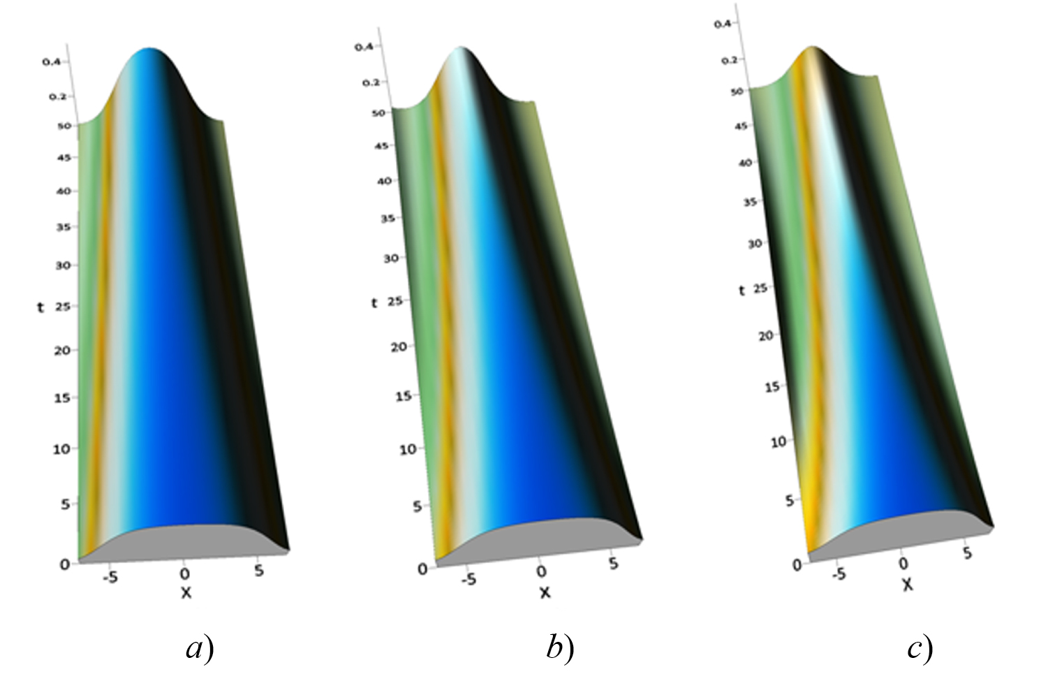 Efectos perturbativos a primer orden en la soluci�n tipo solit�n brillante cuando α = 1/4 en la ecuaci�n (34) y a) γ = 0.01, b) γ = 0.02 y c) γ = 0.03.